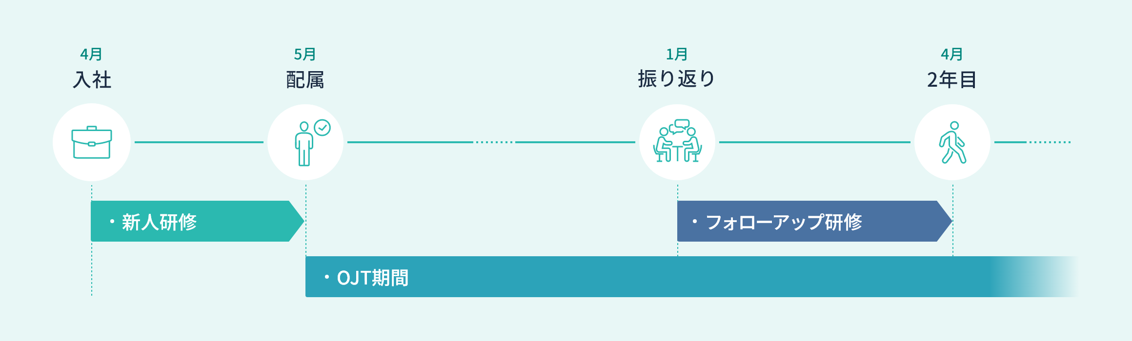 4月:入社・新人研修、5月:配属・OJT期間、1月:振り返り・フォローアップ研修、4月2年目